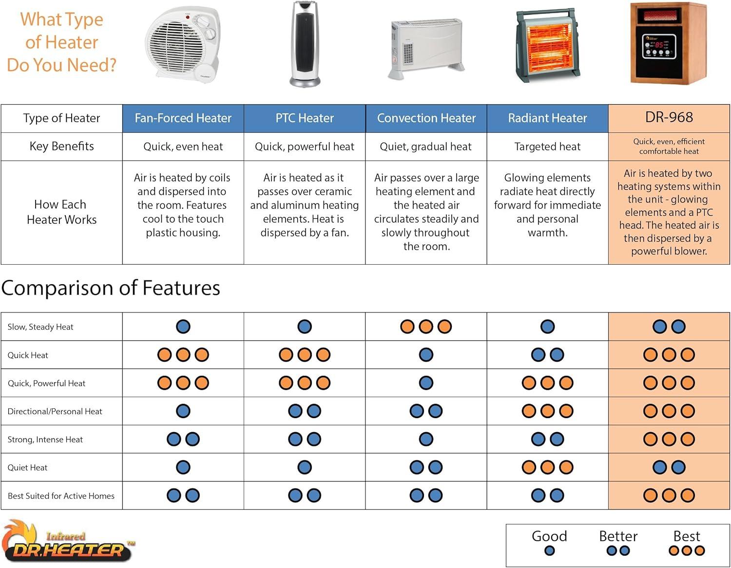 image:imageDr Infrared Heater 1500W Advanced Humidifier and Oscillation Fan and Remote Control Walnut DR998 Dual Heating SystemCherry